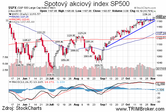 SP500