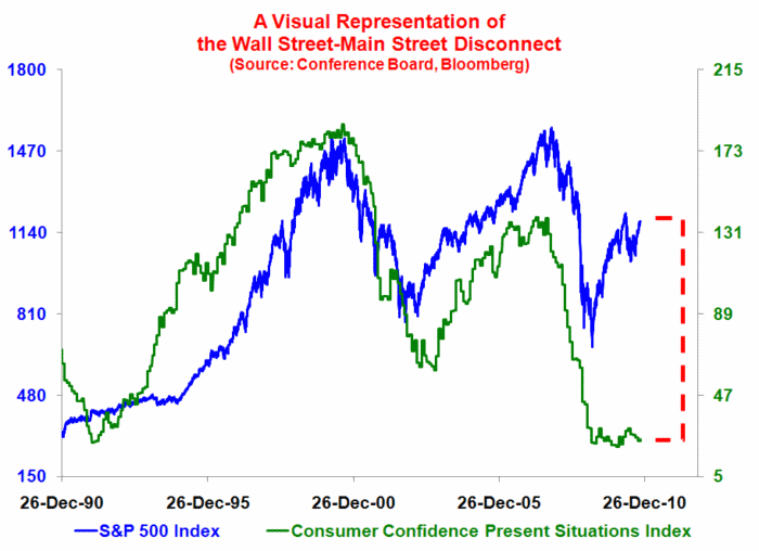 Index SP500 a spotrebiteľská dôvera