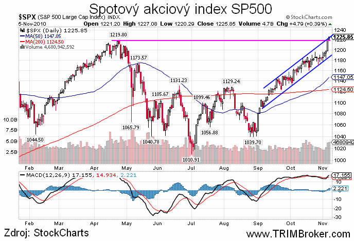 SP500