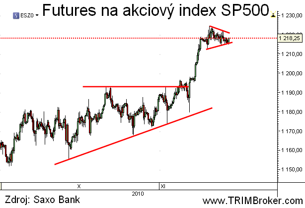 SP500