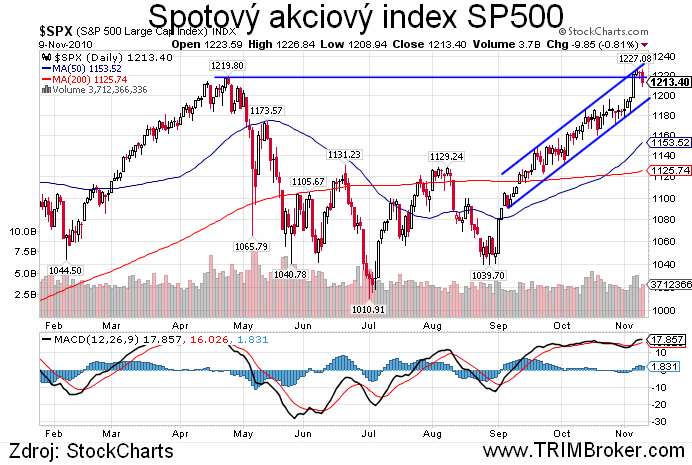 SP500