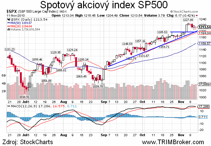 SP500