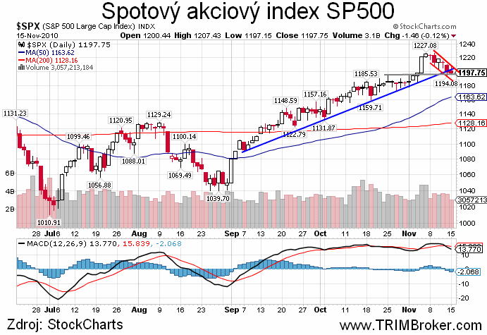 SP500