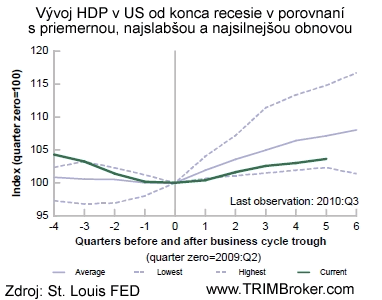 Vývoj HDP počas obovy