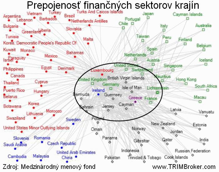 Prepojenosť finančných sektorov jednotlivých krajín