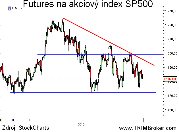 SP500