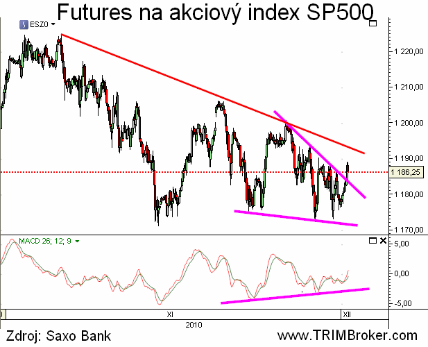 SP500