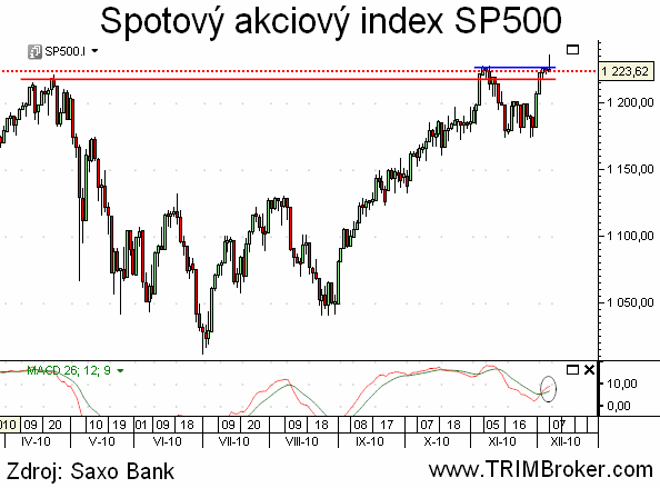 SP500