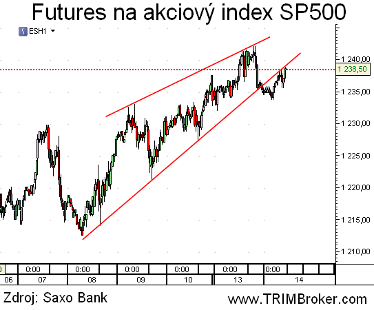 SP500