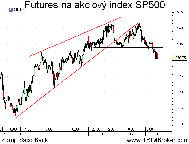 SP500