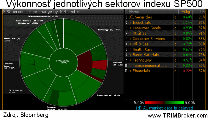 SP500