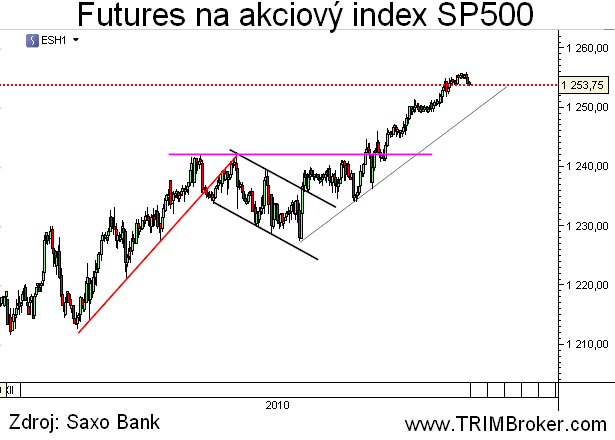 SP500