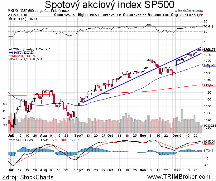 SP500