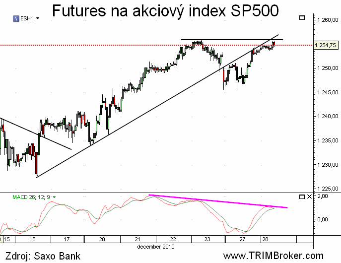 SP500