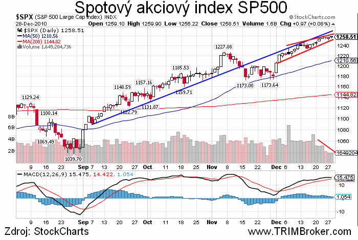 SP500