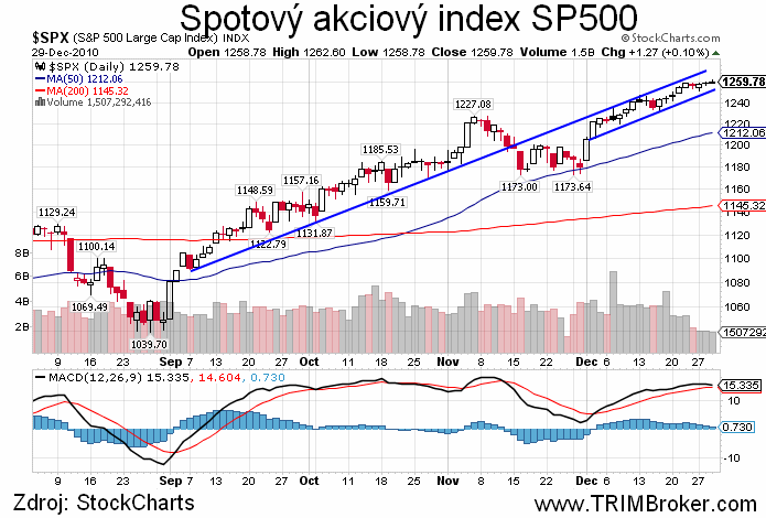 SP500