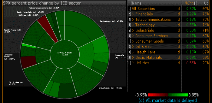 SP500