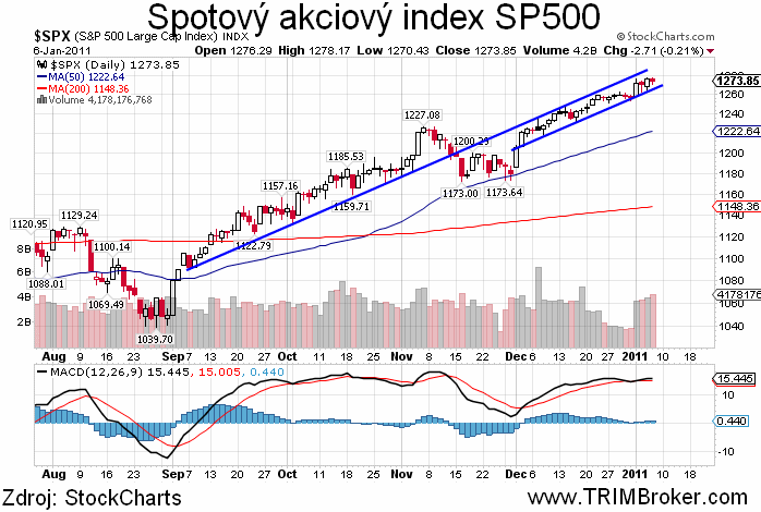 SP500