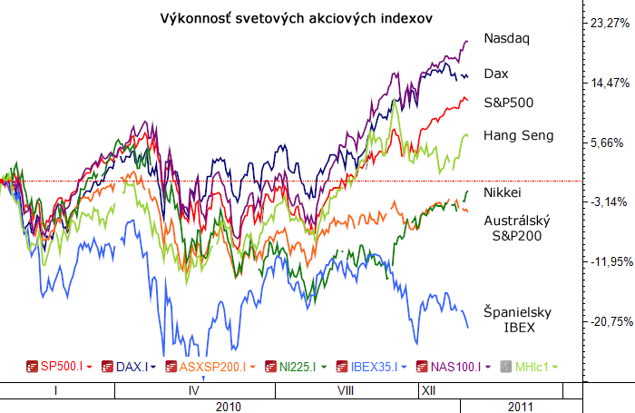 Výkonnosť akciových indexov 2010