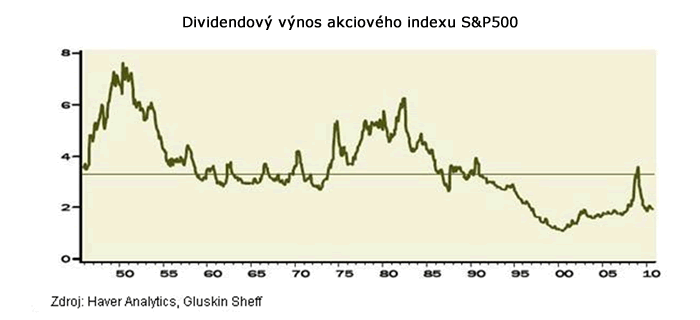 Dividendový výnos akcii S&P500