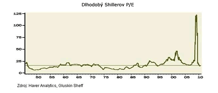 P/E S&P500 podľa Shillera