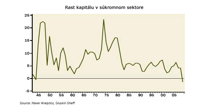 Zmena kapitálu v súkromnom sektore USA