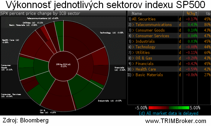 SP500