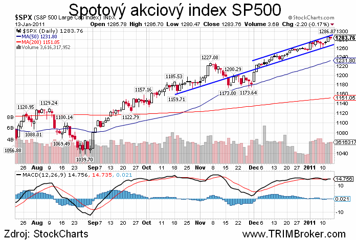 SP500