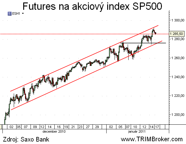 SP500