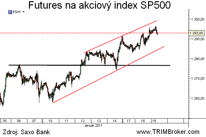 SP500