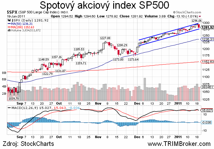 SP500