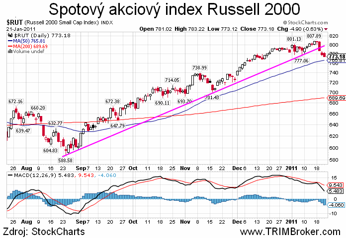 Russell 2000