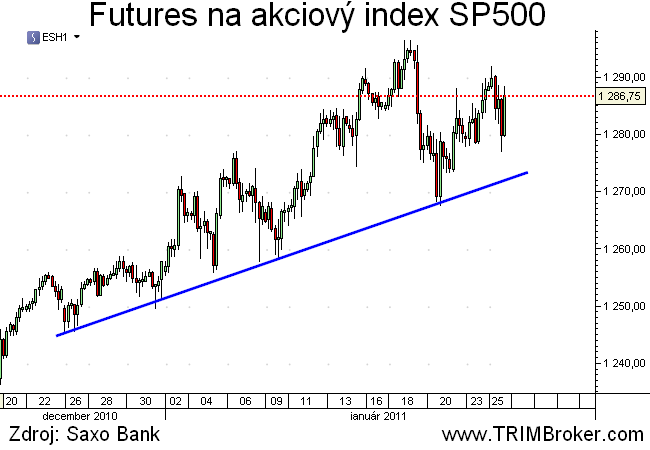 SP500