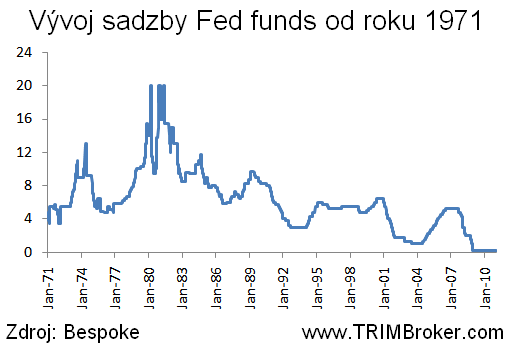 Sadzba Fed funds