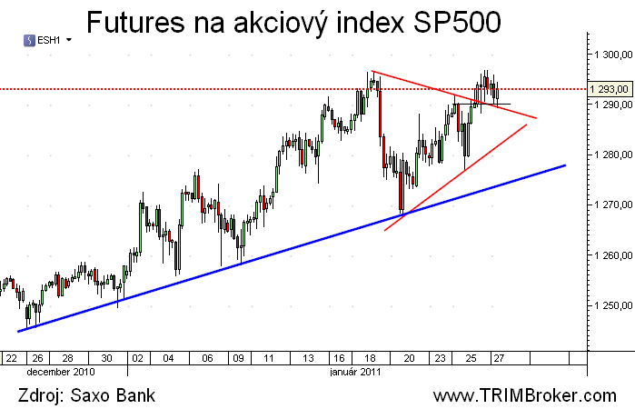 SP500