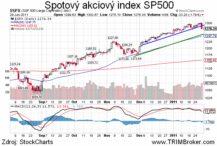 SP500