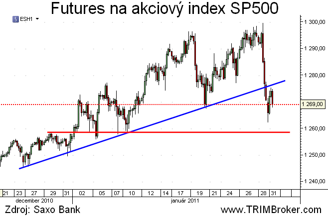 SP500