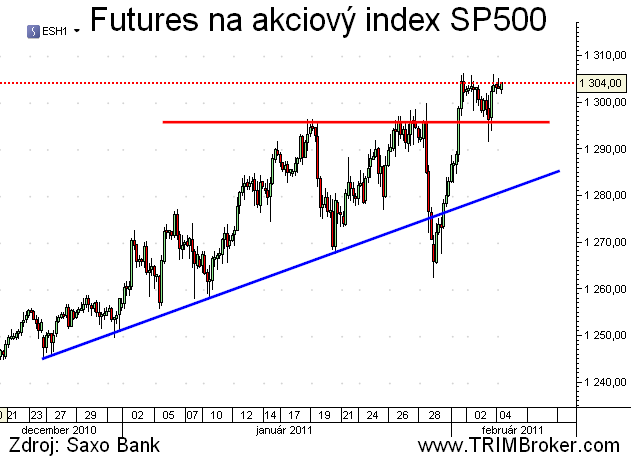 SP500