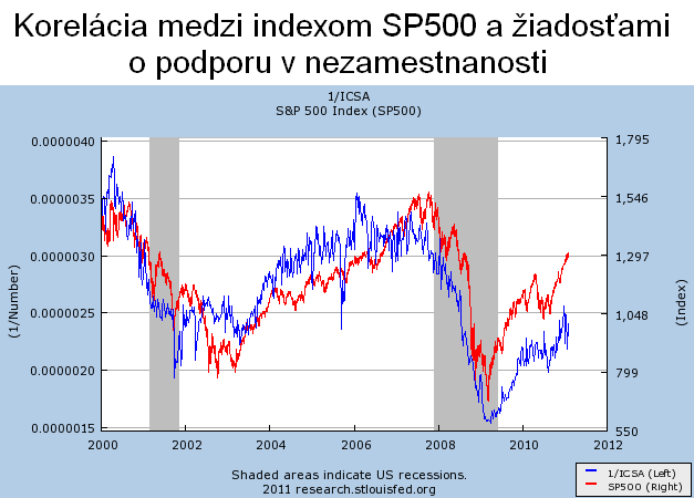 Žiadosti o podporu v nezamestnanosti a index SP500