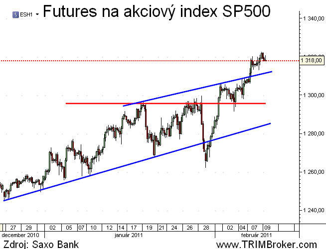 SP500