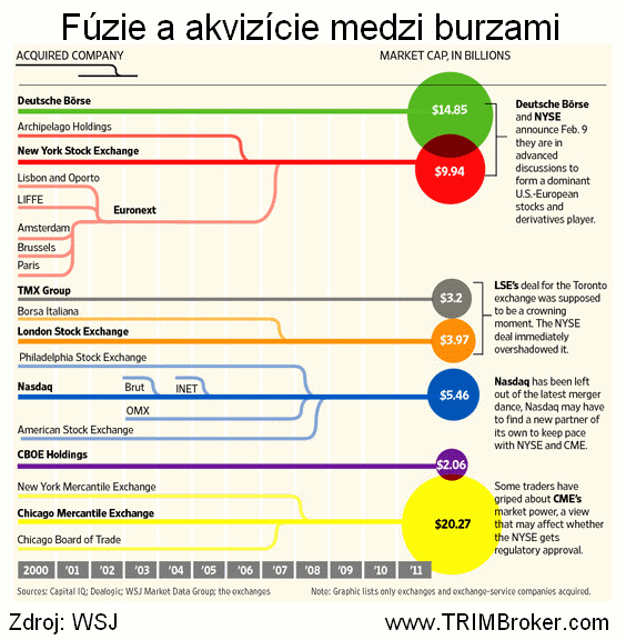 Fúzie medzi burzami