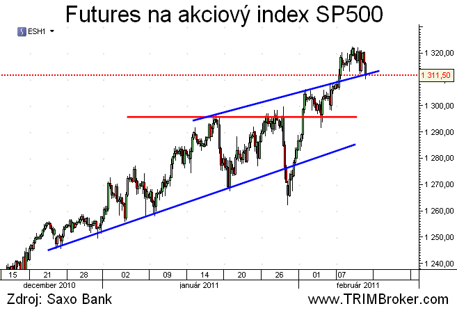 SP500