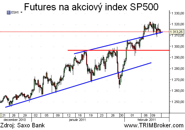 SP500