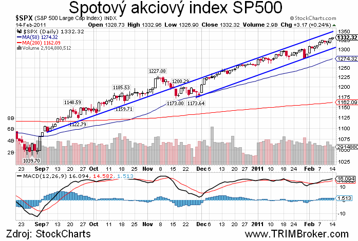 SP500