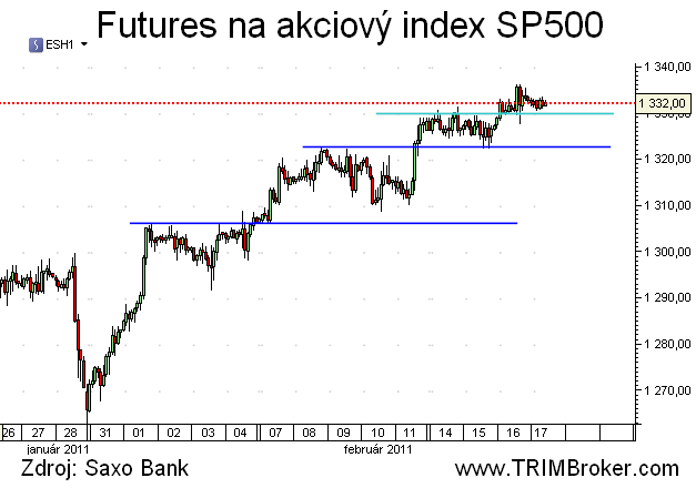 SP500