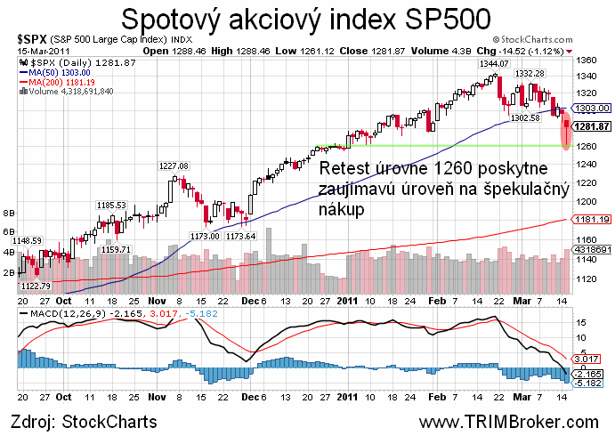 SP500