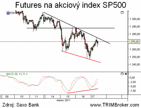 SP500