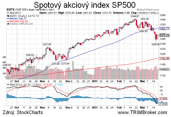 SP500