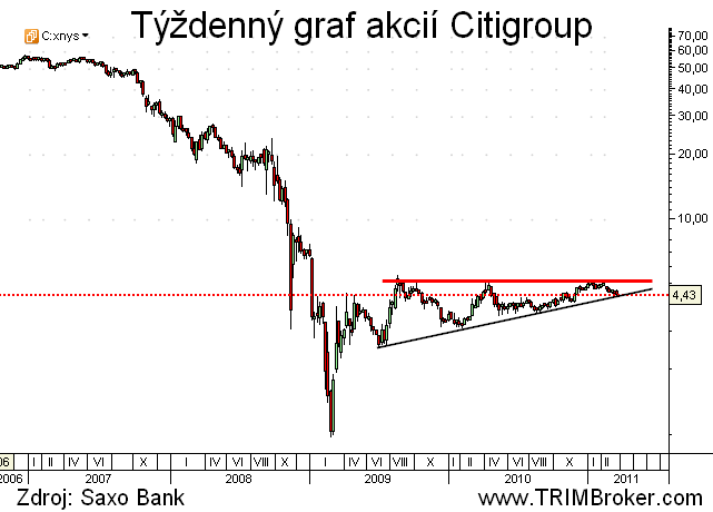 Citigroup