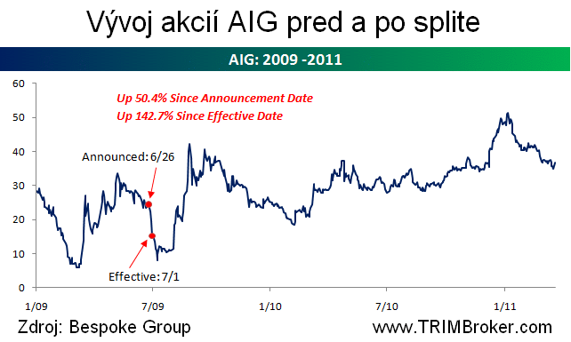 AIG a split